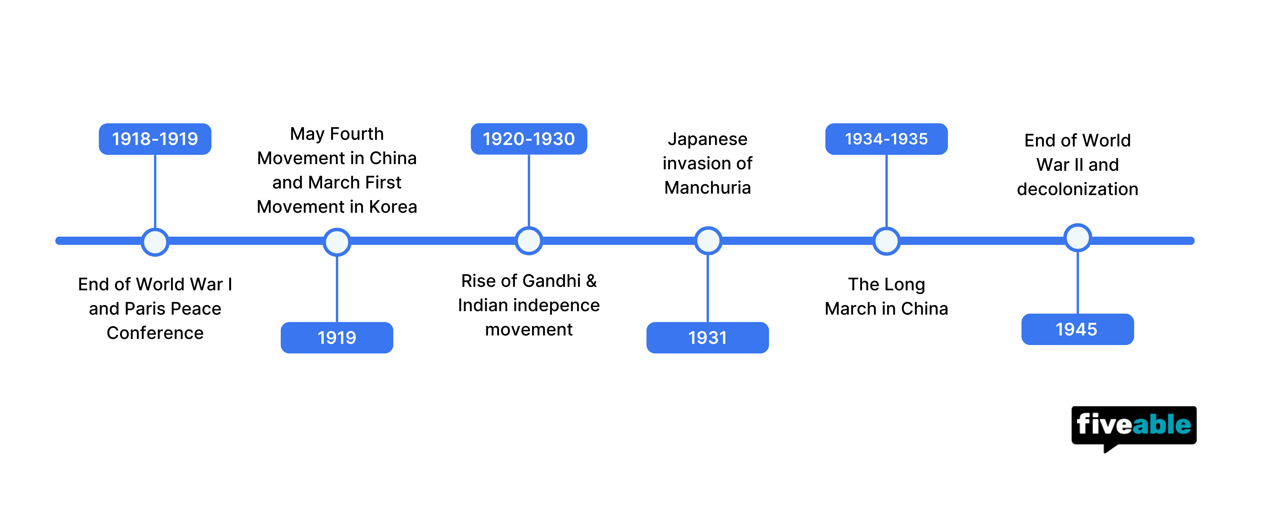 Topic 7.5 World War I Timeline.png