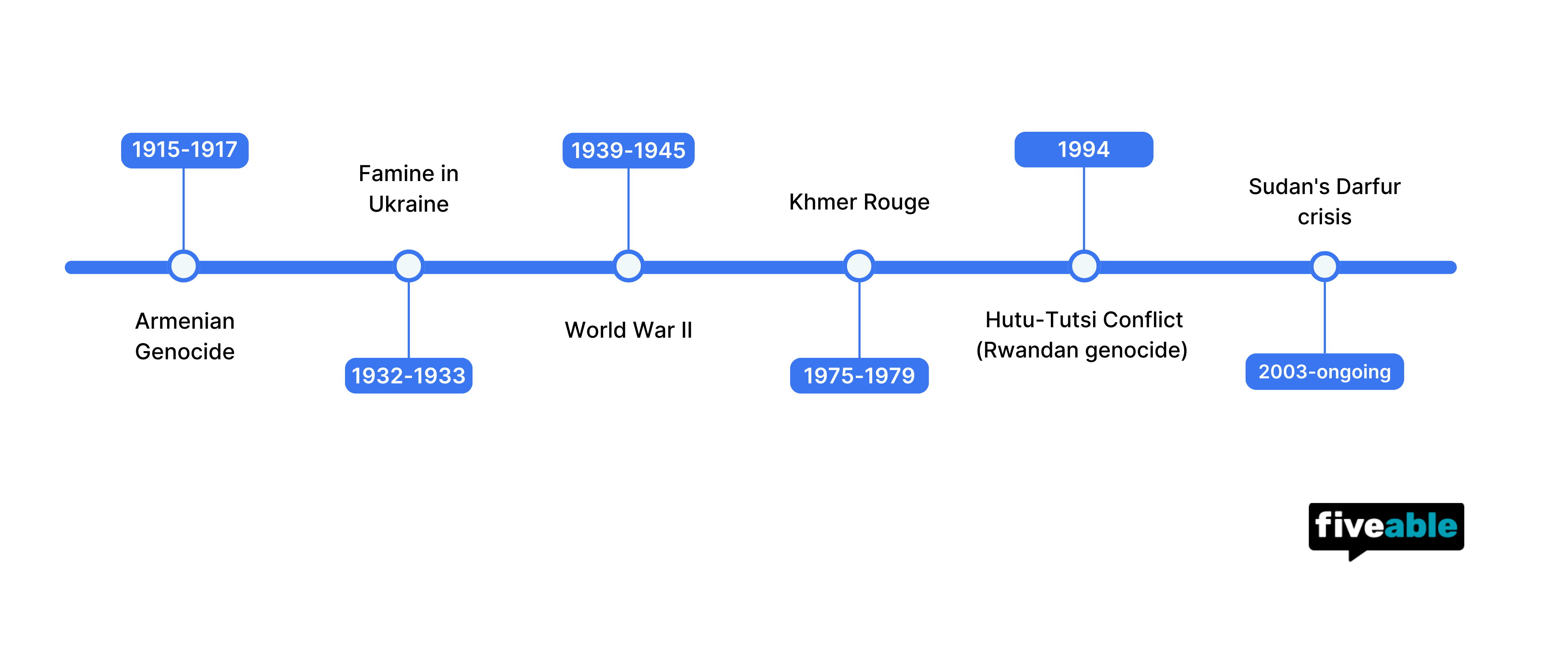 Topic 7.8 AP World Timeline.png