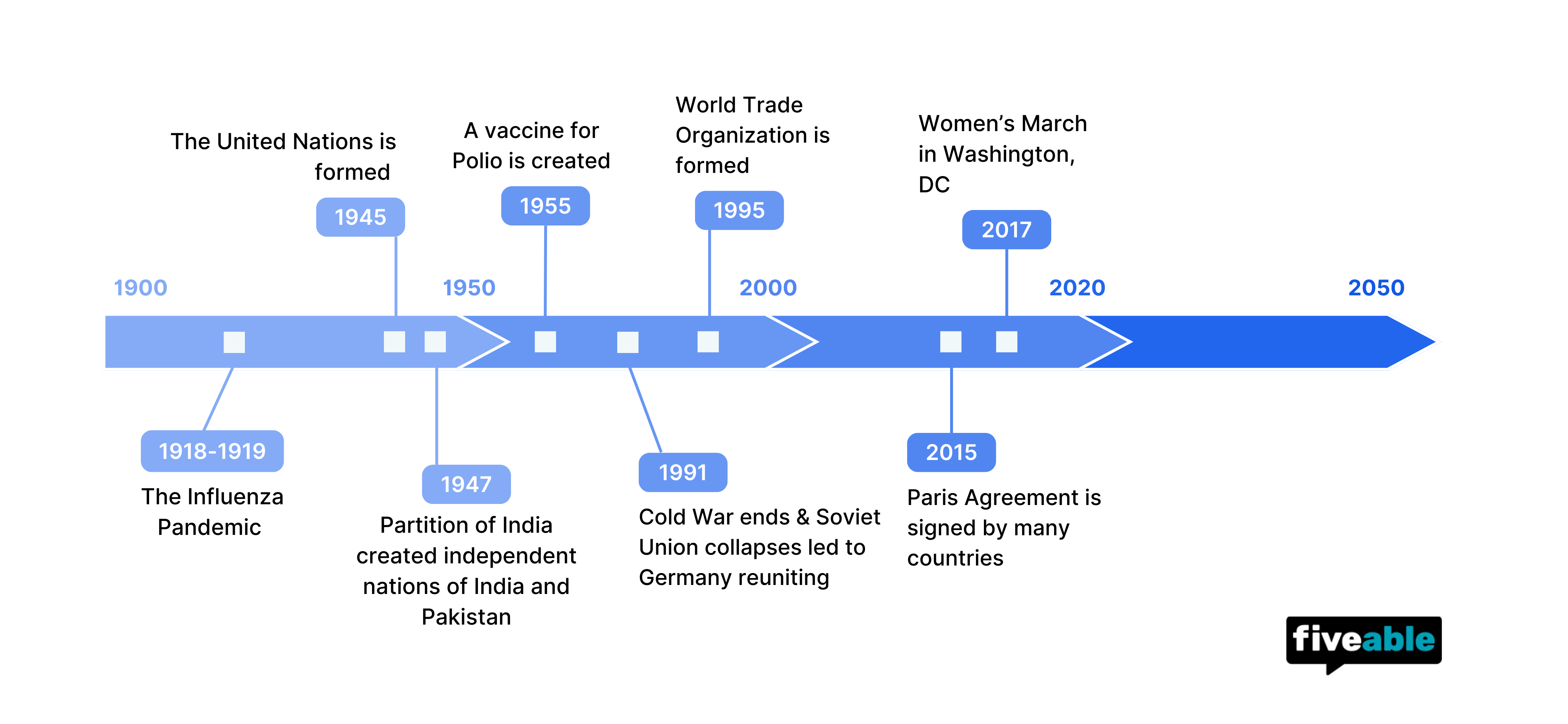 Topic 9.9 AP World Timeline.png