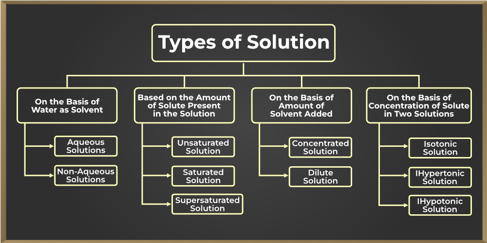Types-of-Solution.png