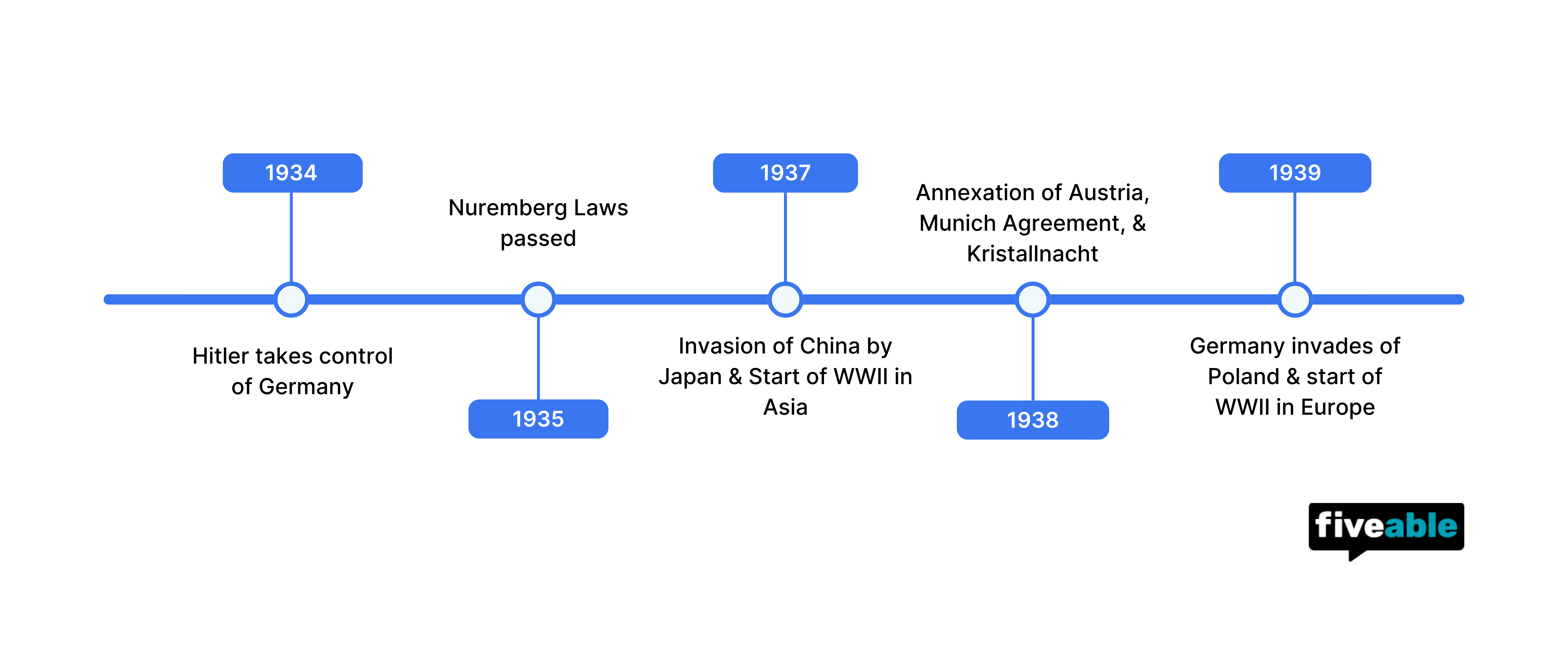 Unit 7.6 Timeline.png