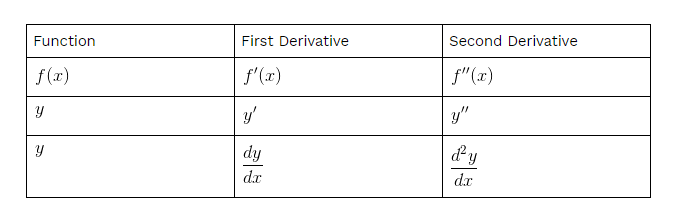 implicit differentiation formula