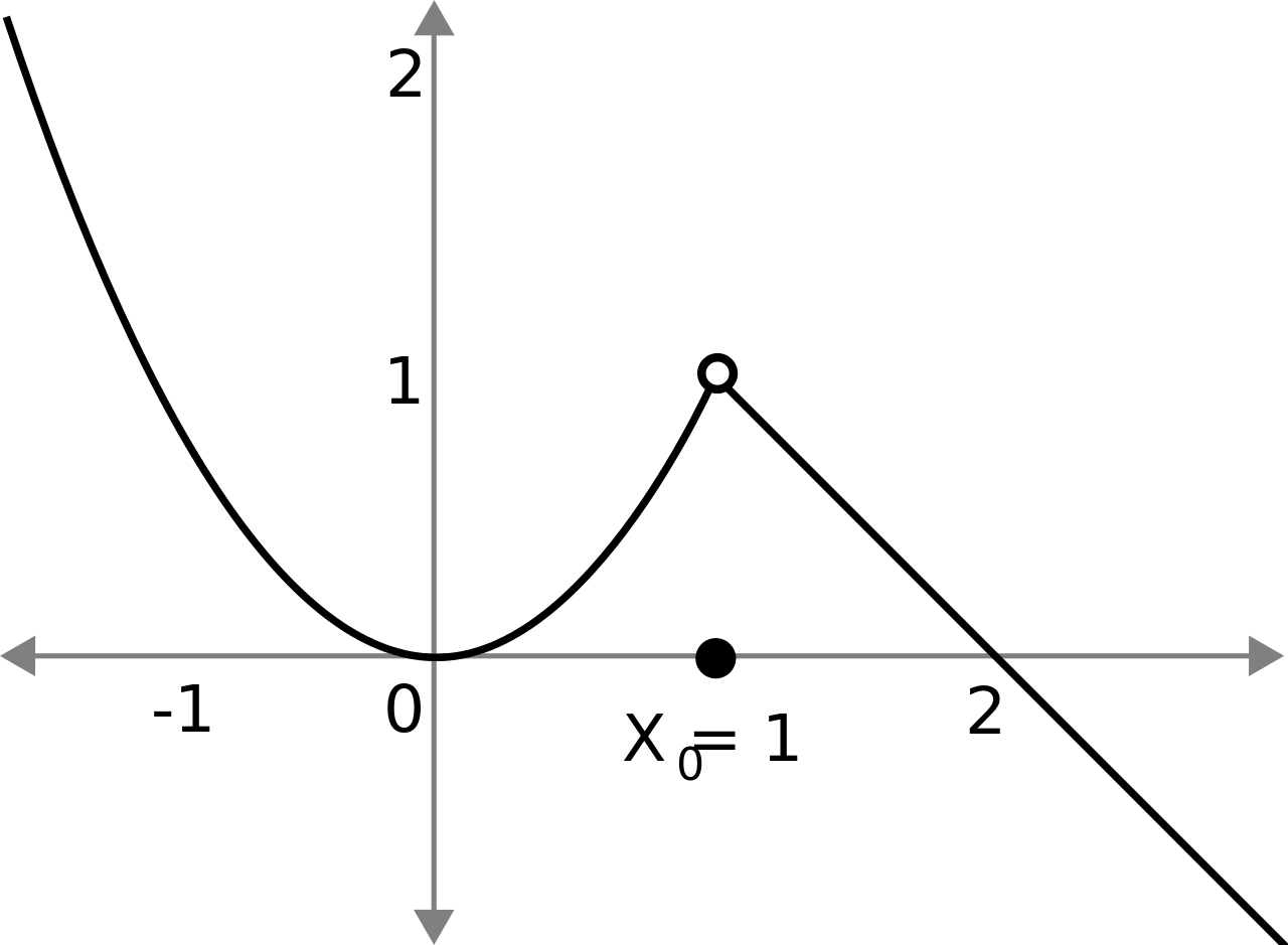 Removable Discontinuity  Non Removable and Jump Discontinuity