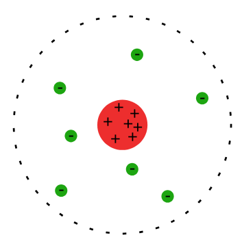 The Rutherford atomic model