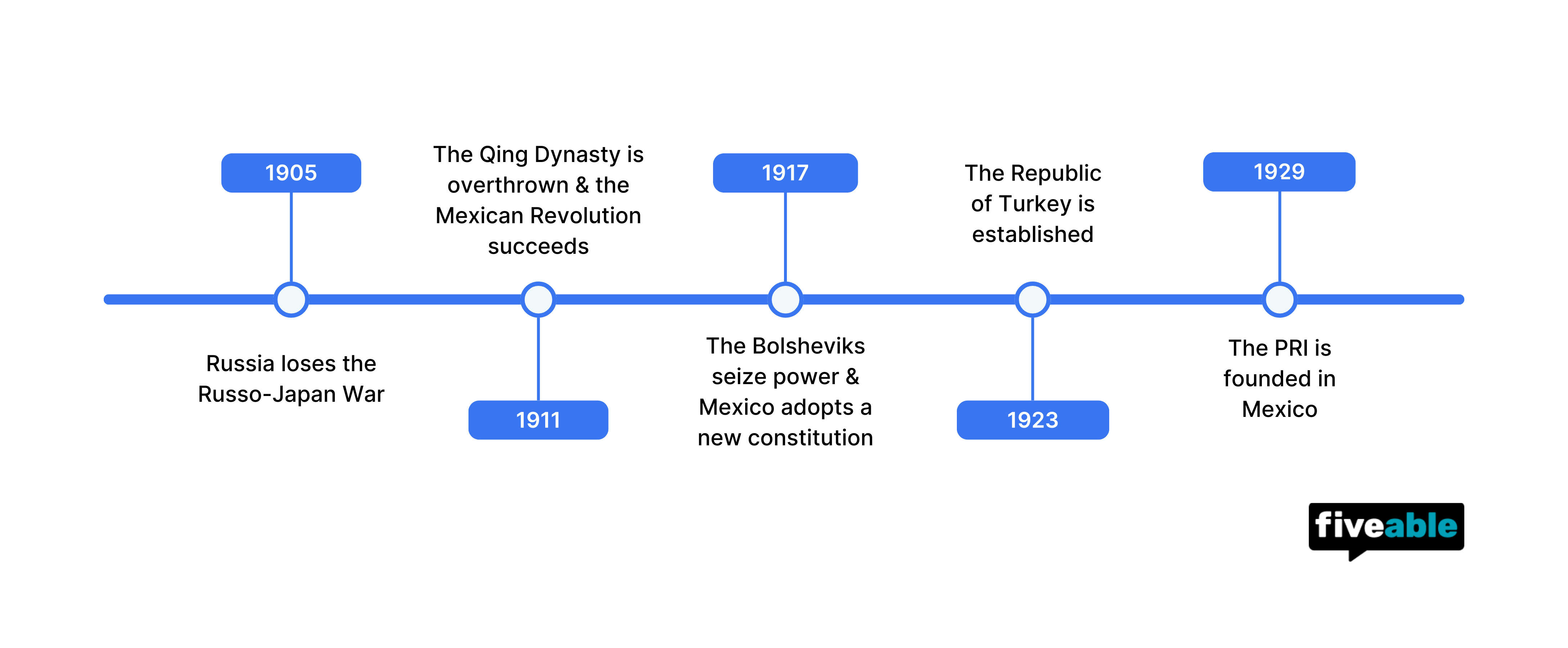 WHAP 7.1 Key Timeline.png