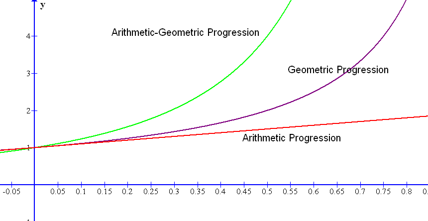 arithmetic sequence graph