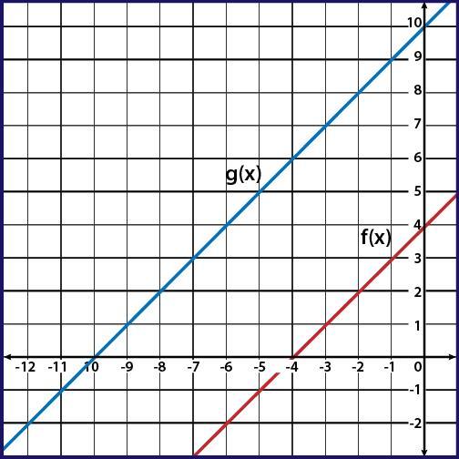 Transformations of Functions AP Precalc Study Guide 2024 Fiveable