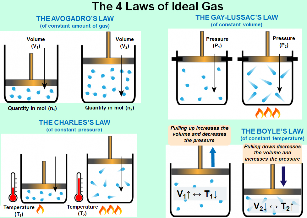 gas_-the-4-gas-laws-2.png