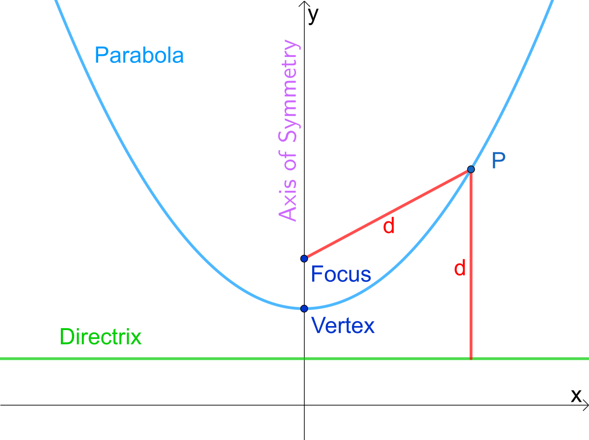 how-to-understand-the-equation-of-a-parabola-directrix-and-focus.png