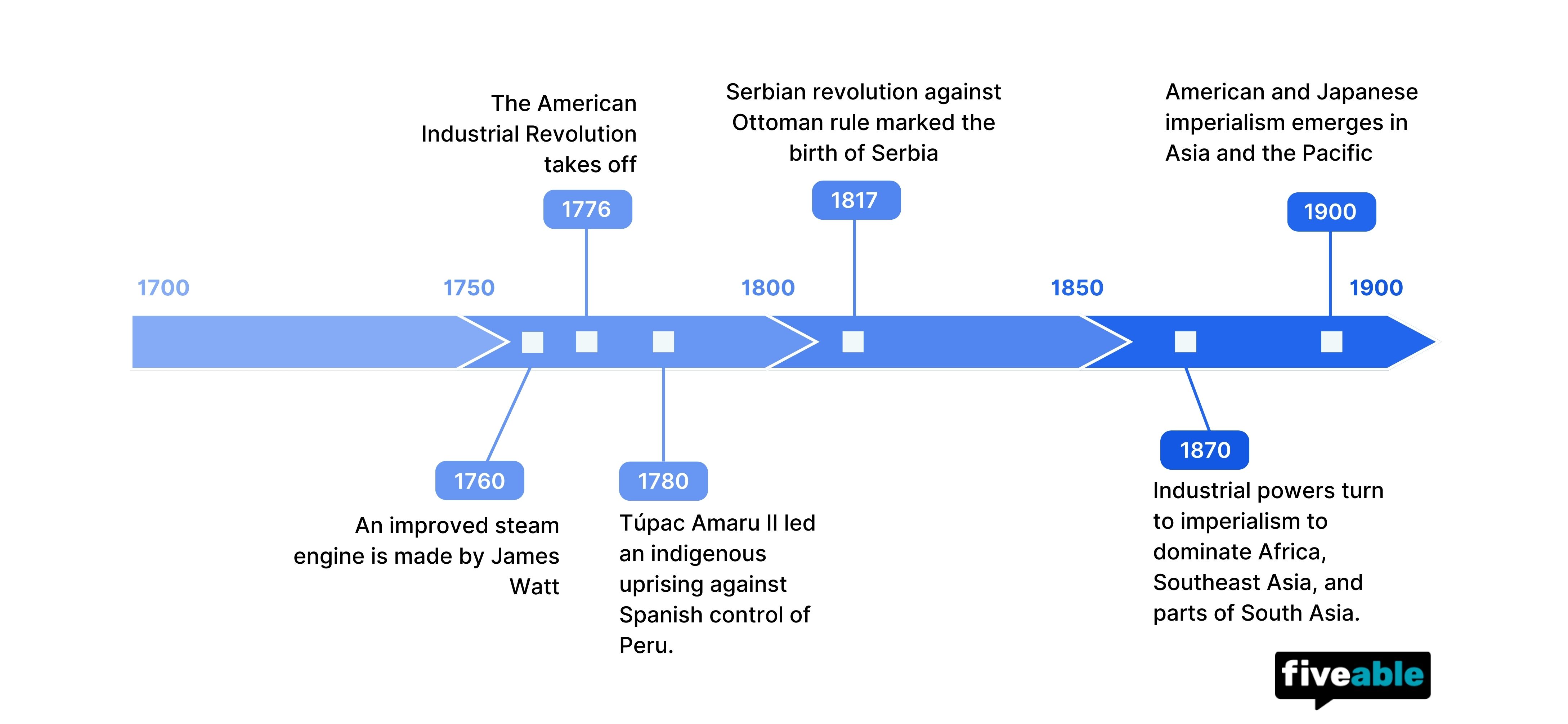 Timeline illustrating the 19th-century dynamics: industrial expansion, global influence, resistance movements, migration patterns, and technological transformations