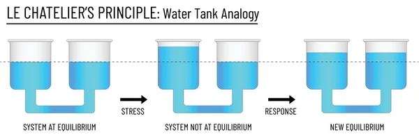 le-chateliers-principle-depiction-water-600nw-2280760343.webp