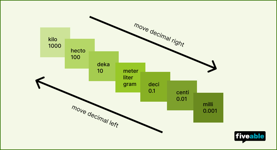metric conversion ladder.jpg