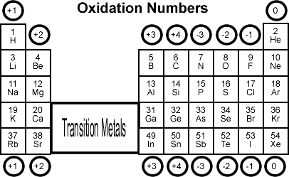 socraticoxidationnumbers.gif