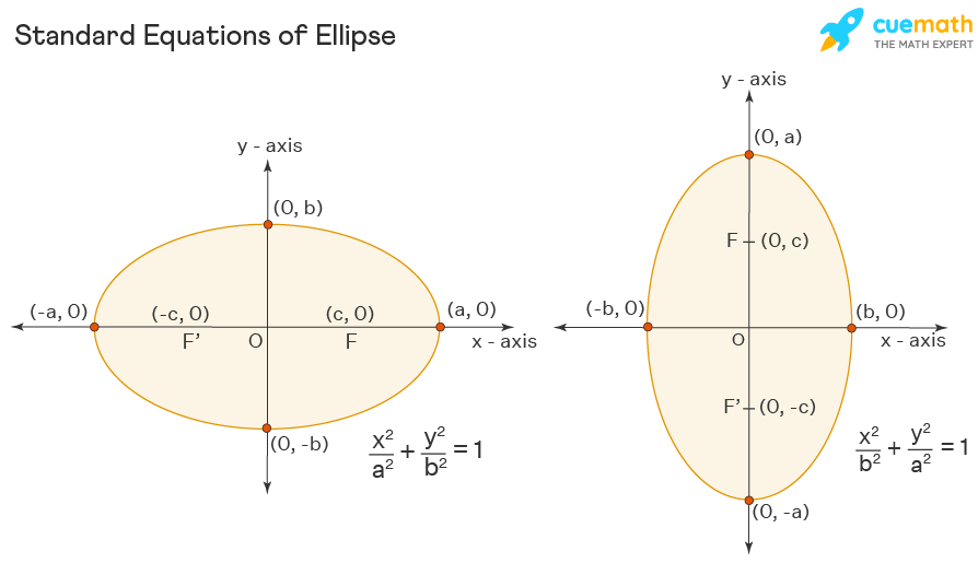 standard-equation-of-ellipse-1629793610.png