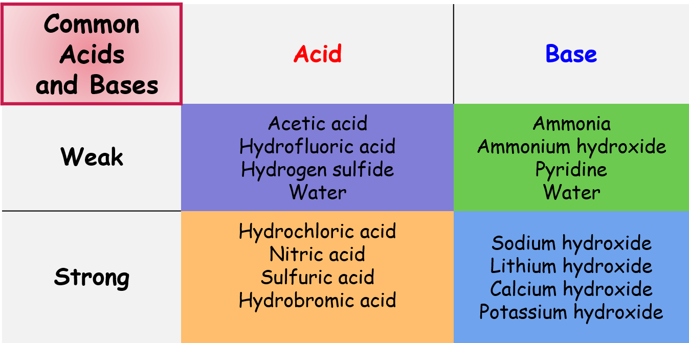 weak_strong_acids_bases_3.png