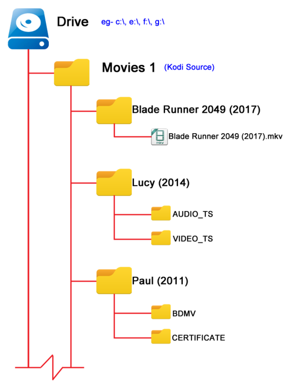 File naming and folder organization, Naming video files/Movies - Official Kodi Wiki