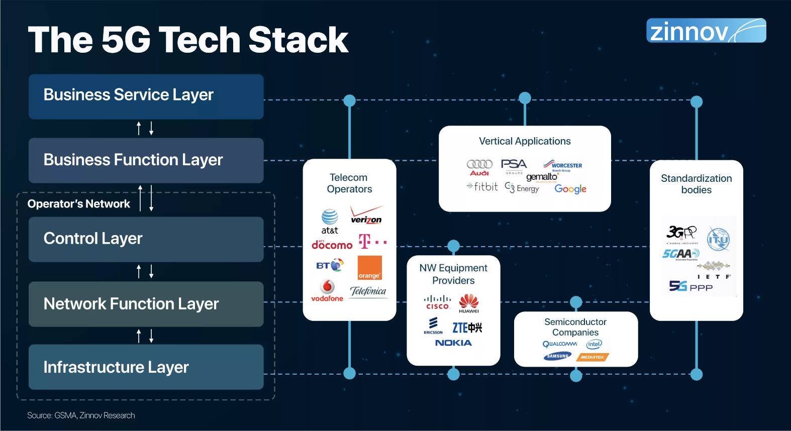 Features of 5G for IoT, 5G Ecosystem
