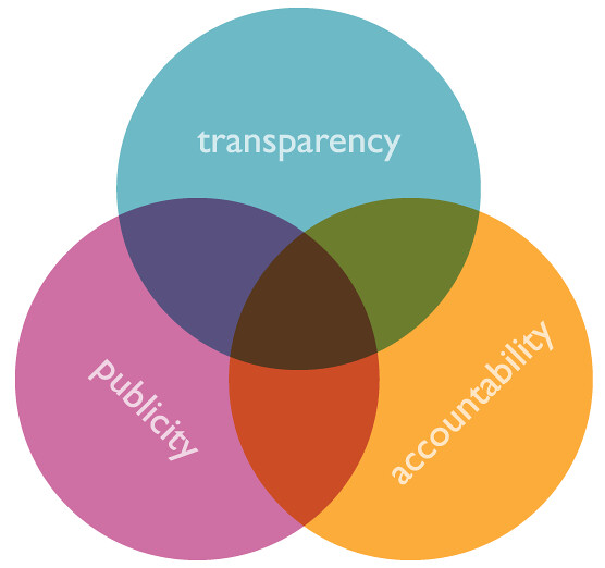 Defining AI Governance and Its Importance, #opengov (publicity, accountability, transparency) venn di… | Flickr