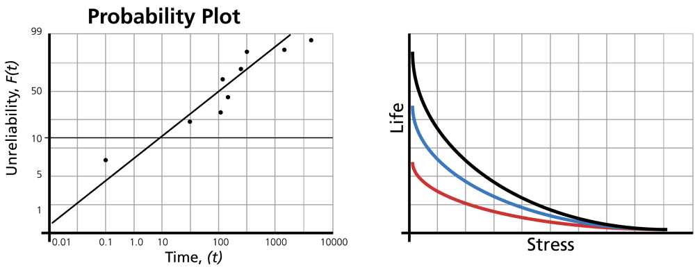Accelerated Shelf-life Testing (ASLT), Introduction to Accelerated Life Testing - ReliaWiki