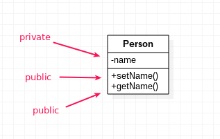 Understanding Access Levels, Learning Java OOP: Understanding Levels of Member and Class Access (Modifier) - Blog for Learning