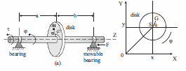 System Components and Operation, Active vibration control of a rotorbearing system based on dynamic stiffness