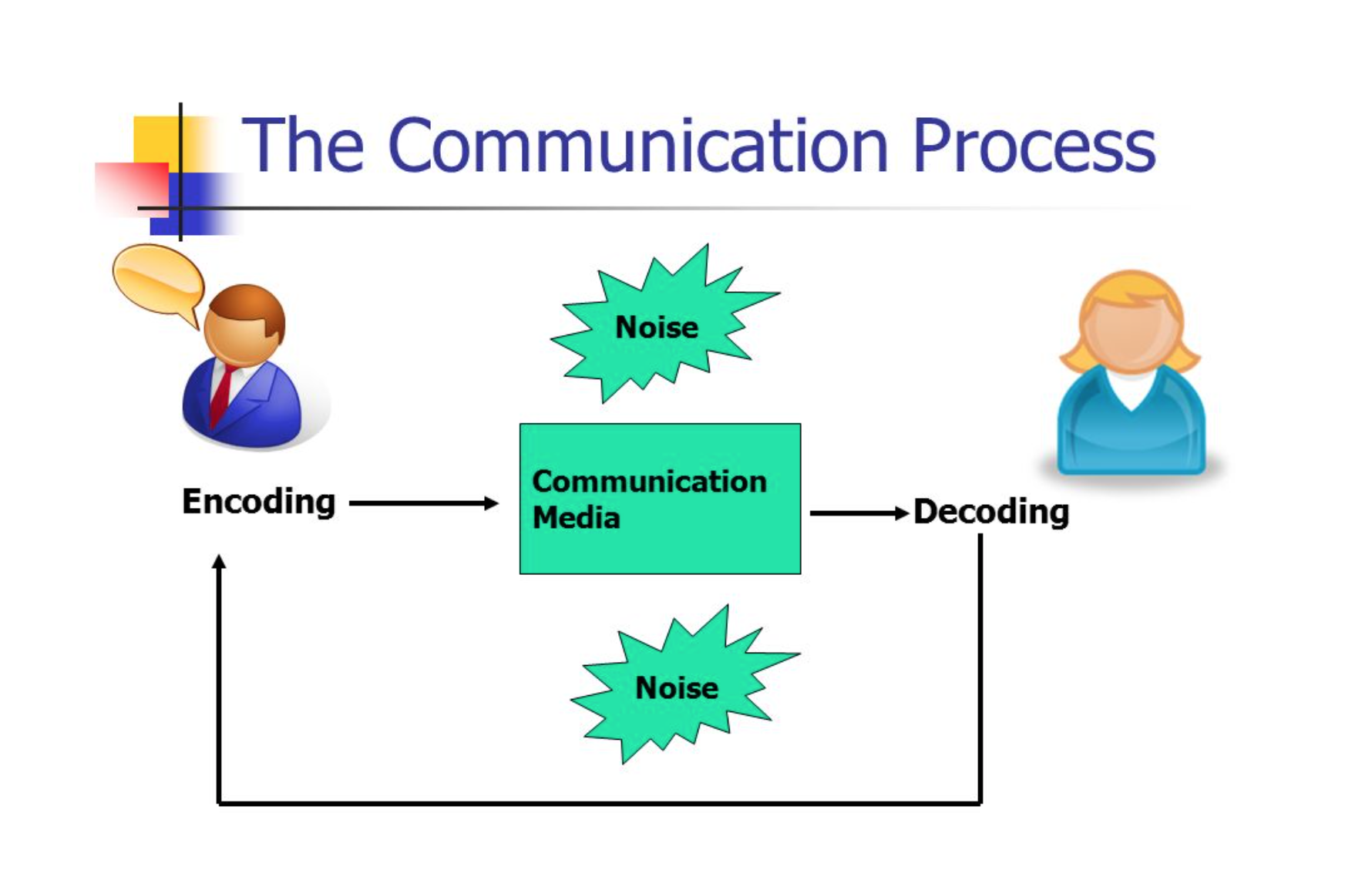 Adaptation of communication style, Communications Process: Encoding and Decoding – Communication for Business Professionals