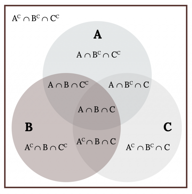 Basics of the Addition Principle, 3.3 Compound Events – Significant Statistics