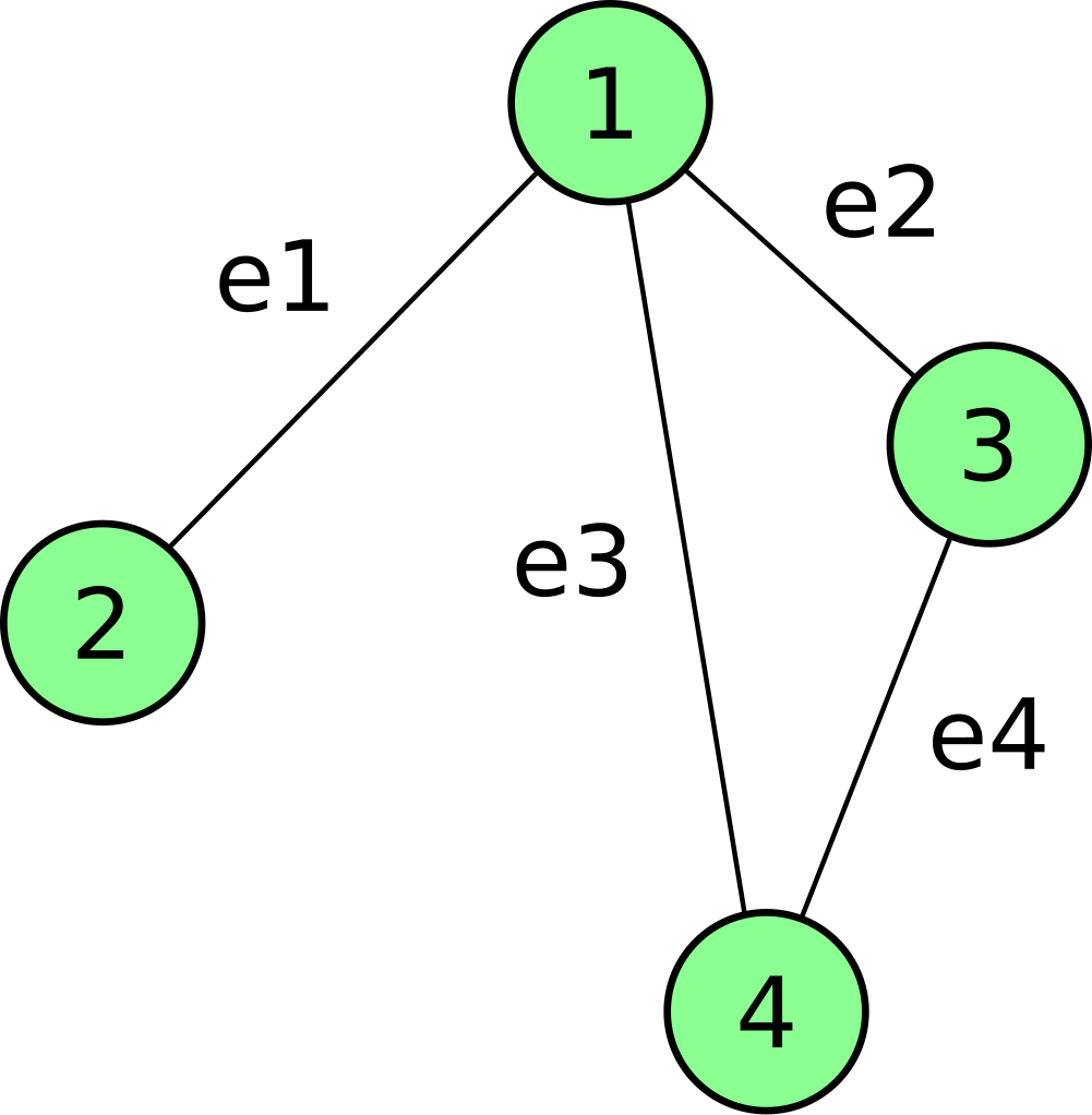 Adjacency Matrices for Graph Representation, File:Labeled undirected graph.svg - Wikimedia Commons