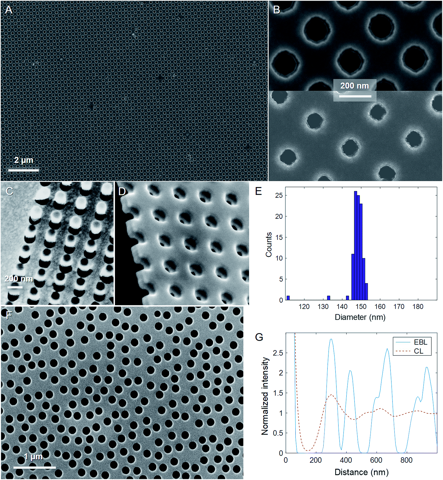 Advanced Electron-Beam Lithography, Optical properties of plasmonic nanopore arrays prepared by electron beam and colloidal ...