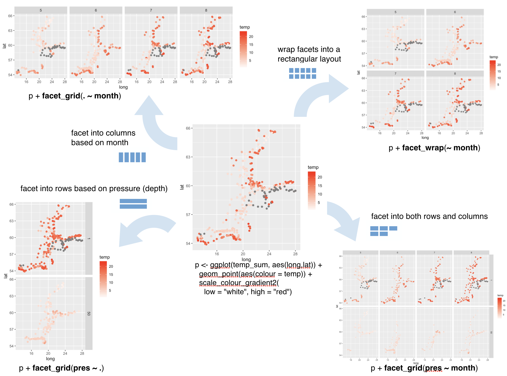 Advanced visualization techniques, Data Analysis with R