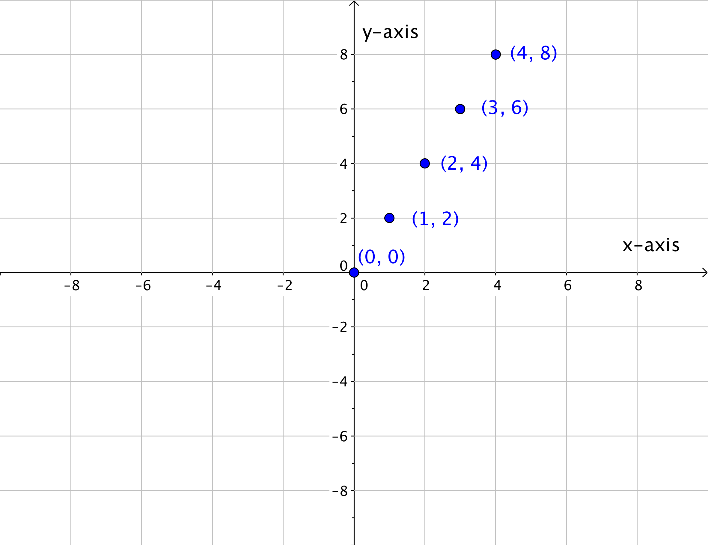 Definition and notation, Coordinate Plane and Graphing Equations | College Algebra: Co-requisite Course