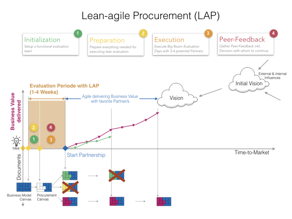 Value of individuals and interactions, Approach — Lean Agile Procurement