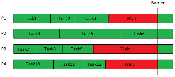 Allocation and Distribution Strategies, Load Balancing - HPC Wiki