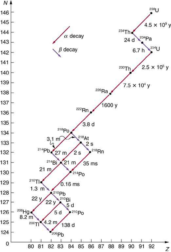 Alpha, Beta, and Gamma Decay, Nuclear Decay and Conservation Laws | Physics