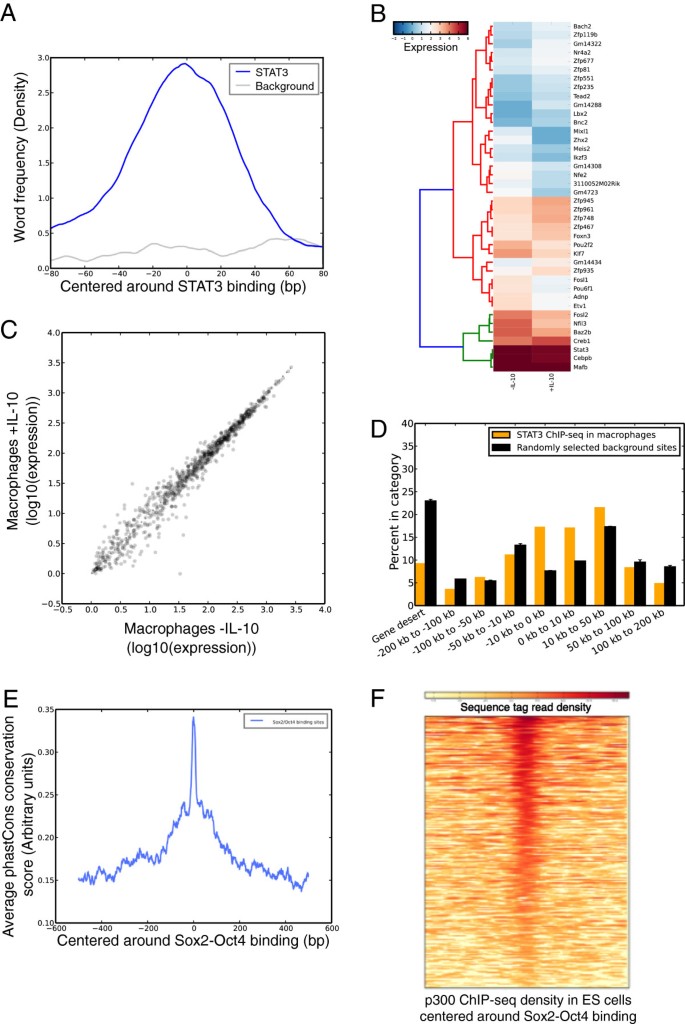 Analyzing High-Throughput Experiments, glbase: a framework for combining, analyzing and displaying heterogeneous genomic and high ...
