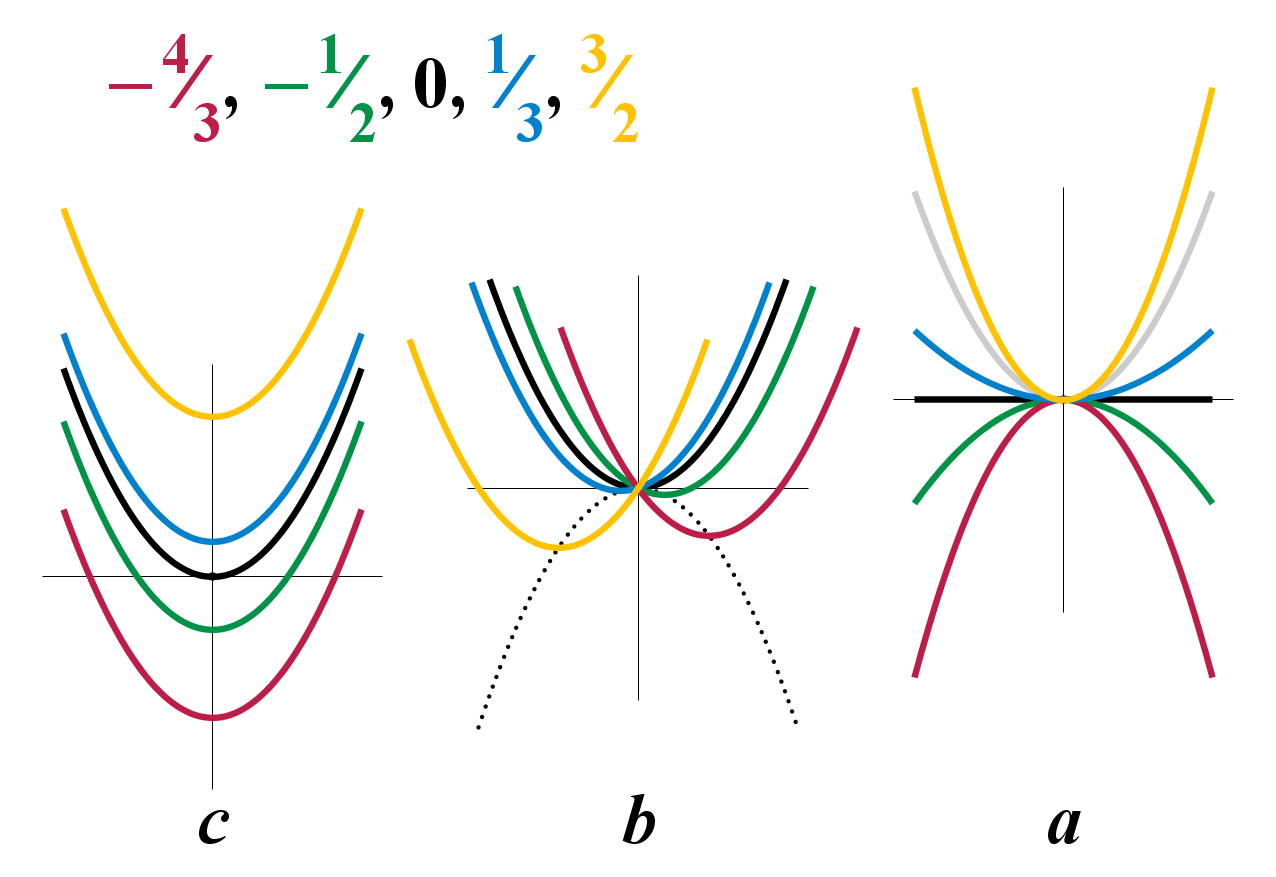 Application of quadratic formula, Quadratic equation - Wikipedia