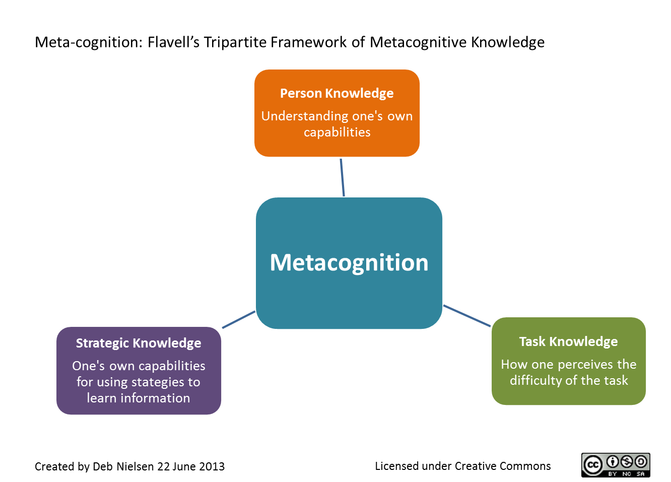 Applications of cognitive principles, Learning to Teach and Teaching to Learn: Meta-Cognition or Knowing about Knowing