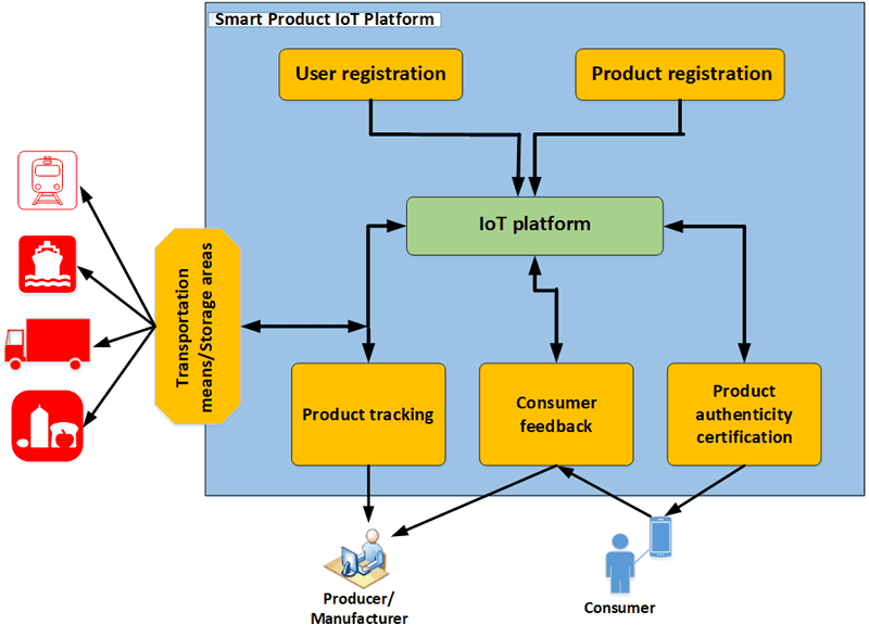 Applications of emerging technologies, Efficient Supply Chain Traceability Using IoT Technologies