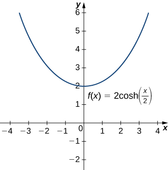 Applications of hyperbolic derivatives and integrals, Calculus of the Hyperbolic Functions · Calculus