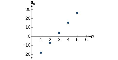 Defining Arithmetic and Geometric Series, Formulas for Arithmetic Sequences | College Algebra