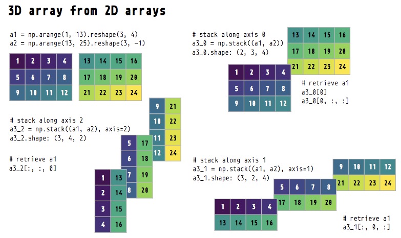 Array Structure and Characteristics, Data science: Reshape and stack multi-dimensional arrays in Python numpy