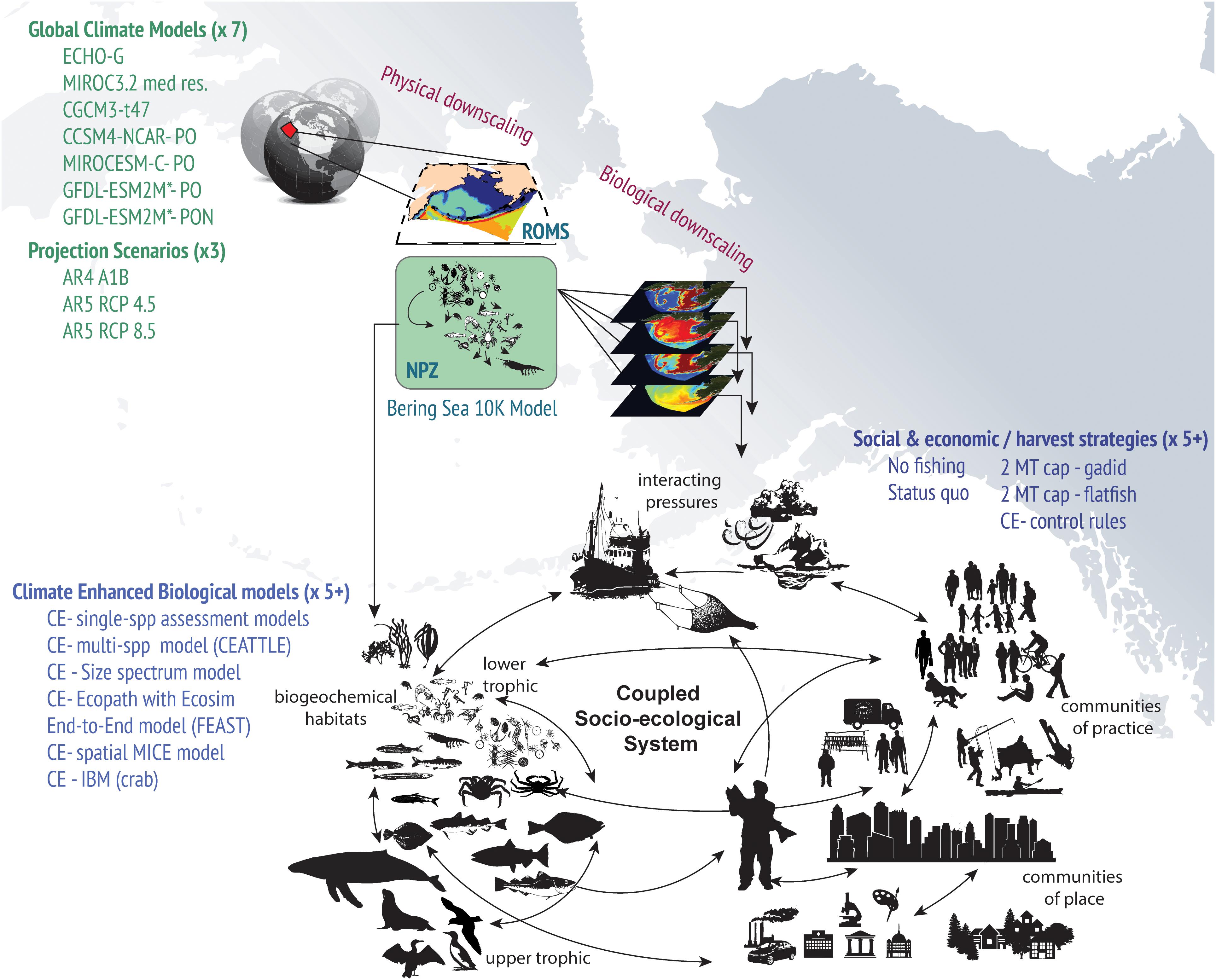 Artificial Intelligence and Machine Learning, Frontiers | Integrated Modeling to Evaluate Climate Change Impacts on Coupled Social-Ecological ...