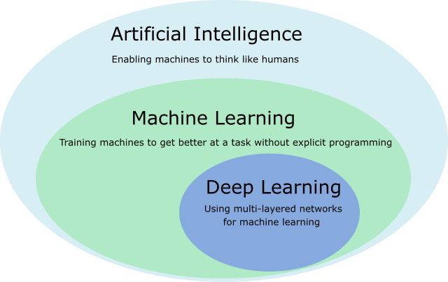 Artificial Intelligence and Machine Learning, Helge Scherlund's eLearning News: AI vs. Machine Learning vs. Deep Learning | Artificial ...