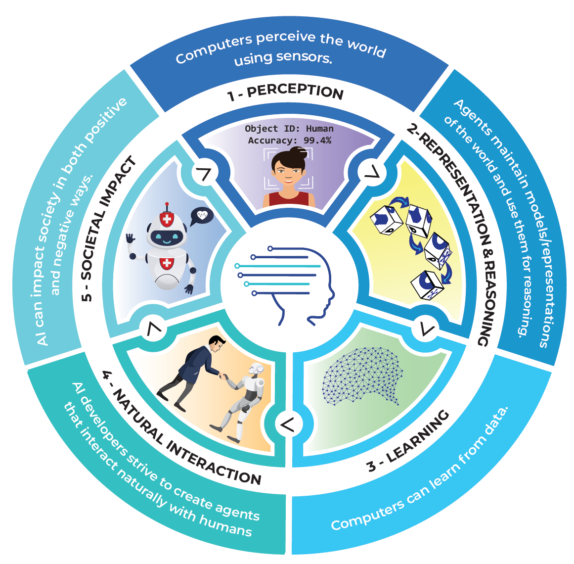 Artificial Intelligence and Data-Driven Solutions, TIC II: Fases de la inteligencia artificial (AI)