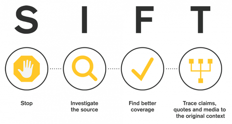 Assessing Source Credibility, The SIFT Method – Introduction to College Research