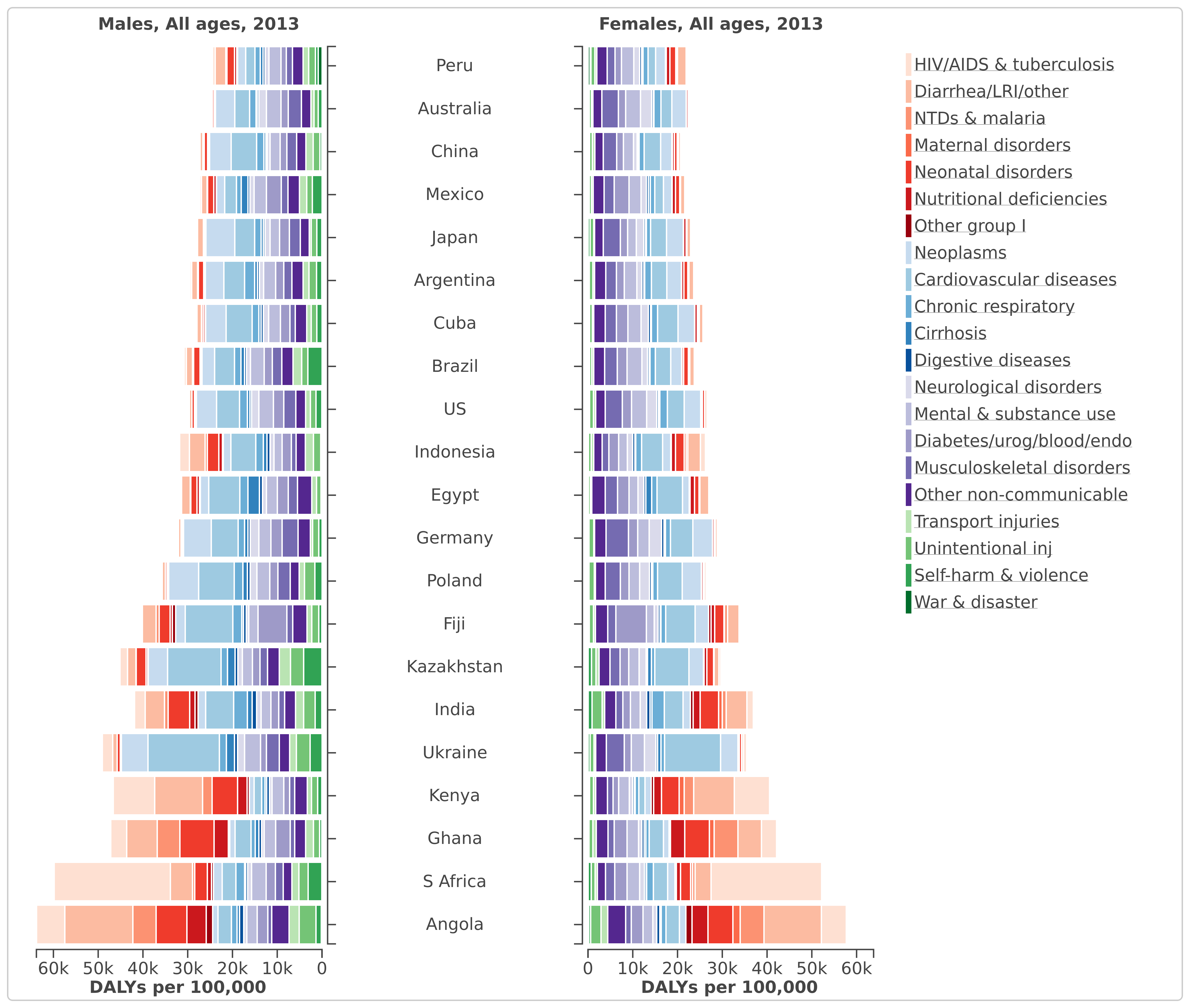 Assessment and data collection, Burden of Disease - Our World in Data