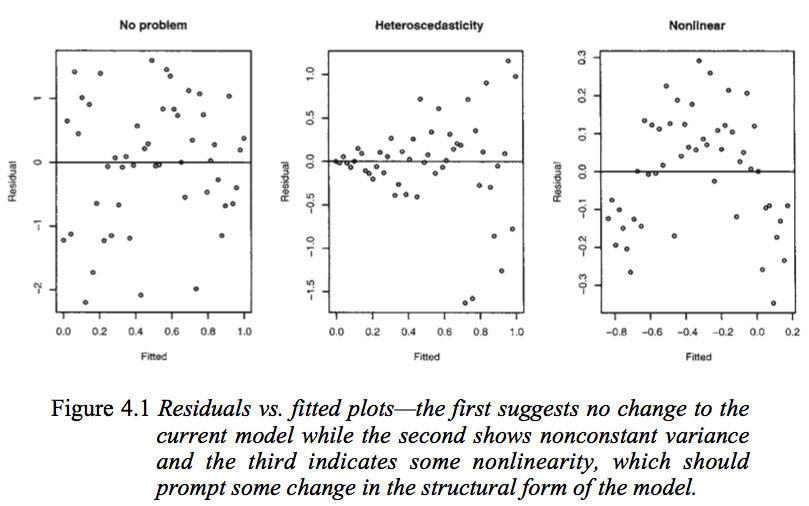 Assumptions of linear regression, regression - Interpreting the residuals vs. fitted values plot for verifying the assumptions of ...