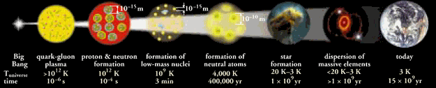 Definition and Scope, Palaeos : Cosmos : The Stelliferous Era : Formation of the Elements