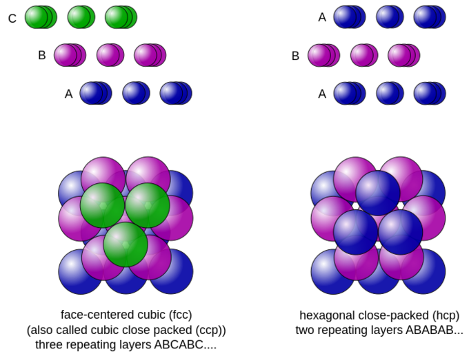 Atomic arrangement in minerals, Crystal Structure: Closest Packing | Introduction to Chemistry