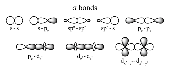 Atomic orbital overlap in covalent bonds, Single Covalent Bonds | Introduction to Chemistry